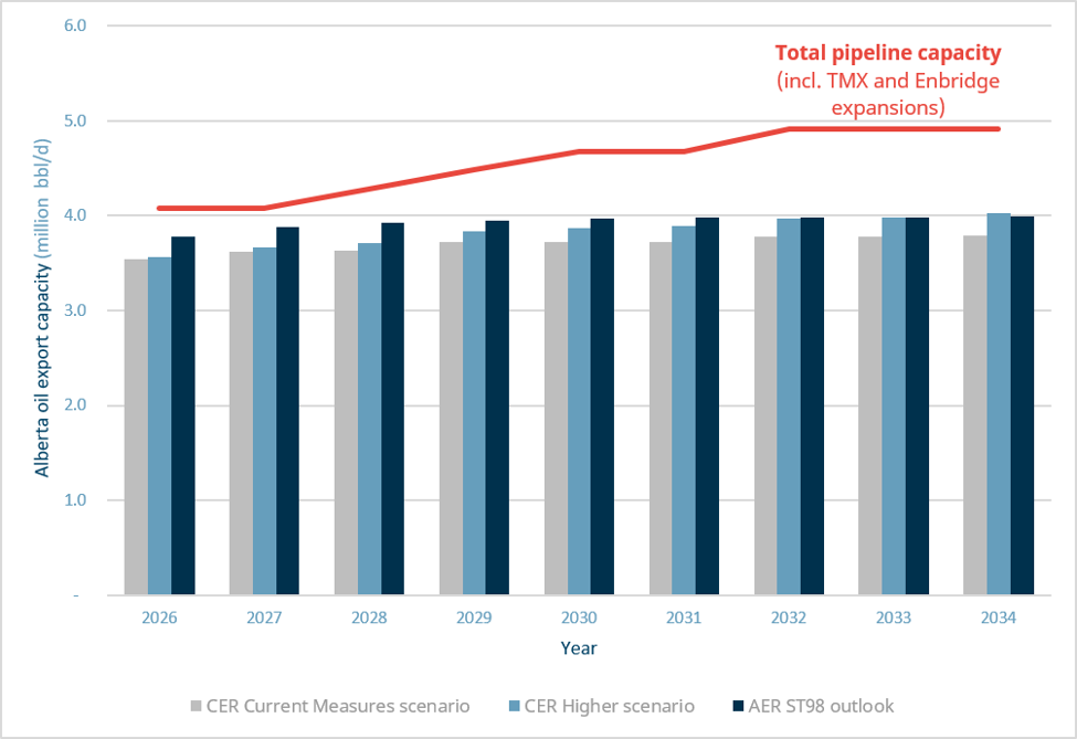 A bar chart showing oil export scenarios to 2034, with pipeline capacity overlaid