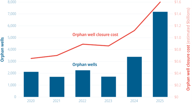 Graph showing the rapid growth of orphan wells in Alberta