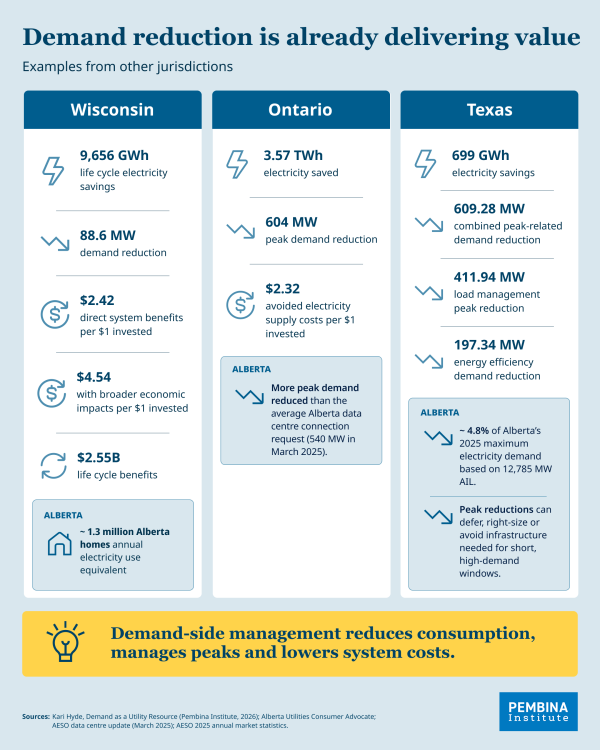 Demand reduction is already delivering value infographic