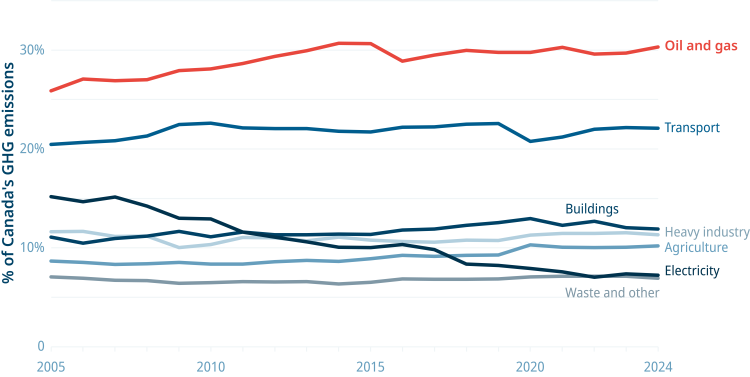 Sector emissions change