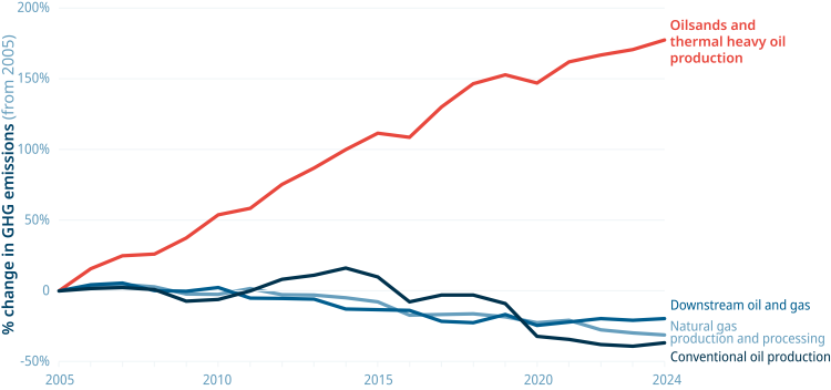 Oil subsector emissions change