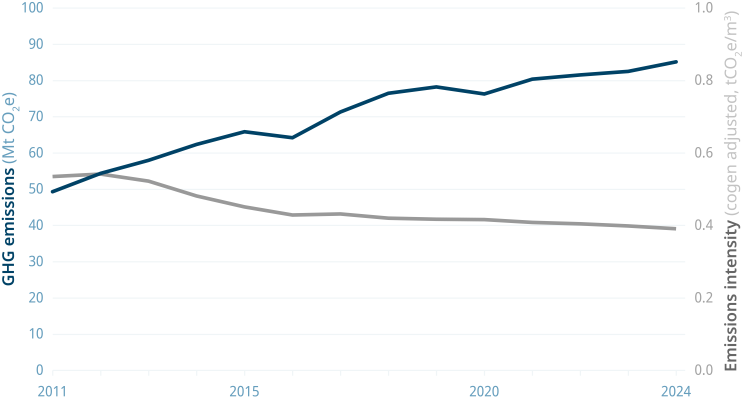Figure 3: Emissions versus intensity