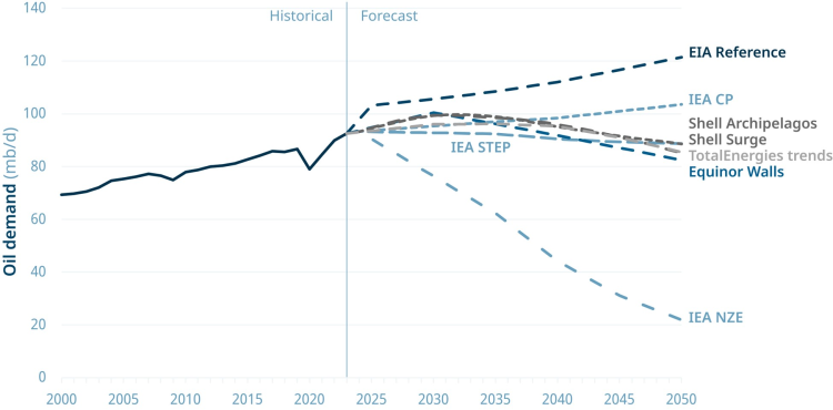 A line grpah showing numerous oil demand forecasts, most trending downwards after 2030.