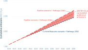 Graph showing increased carbon emissions