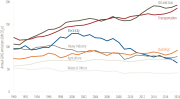 graph of carbon emissions by economic sector