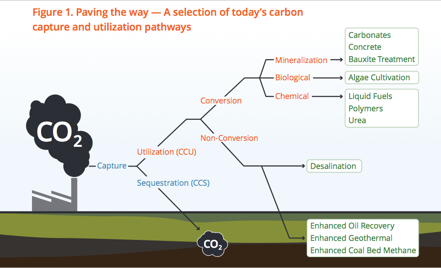 The technologies behind carbon utilization